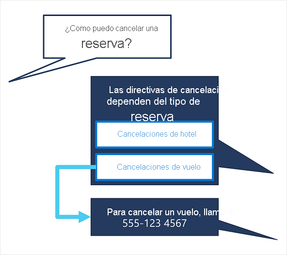 A diagram showing a multi-turn conversation.