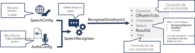 A diagram showing how a SpeechRecognizer object is created from a SpeechConfig and AudioConfig, and its RecognizeOnceAsync method is used to call the Speech API.