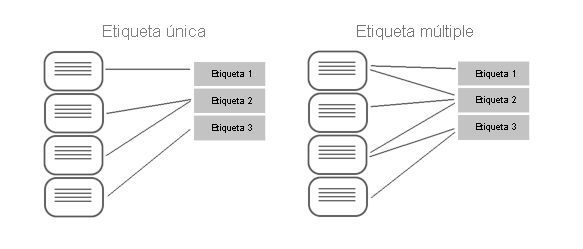 Diagrama conceptual en el que se muestra la asignación de documentos a etiquetas para las clasificaciones de una sola etiqueta y de varias etiquetas.