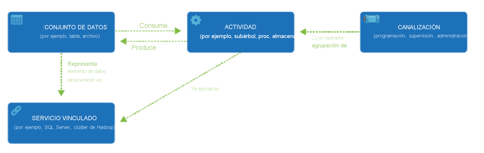 Componentes de Data Factory