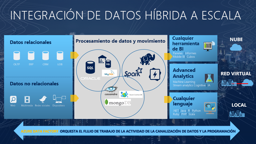 Plataforma Data Factory