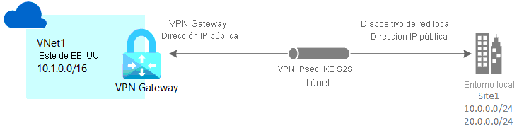 Diagrama de conexión que muestra una VPN Gateway de sitio a sitio a Azure.