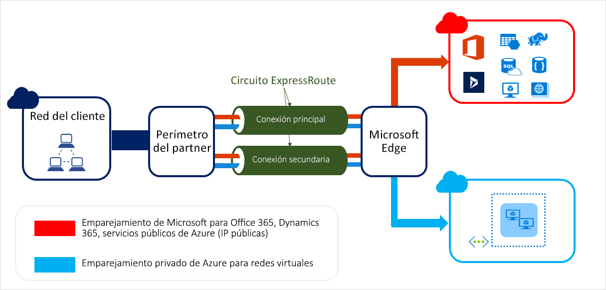 Diagrama de conexión que muestra una conexión de ExpressRoute a Azure.