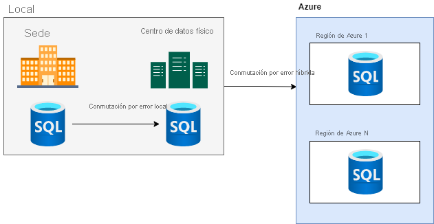 Diagrama que muestra la conmutación por error local desde la sede central al centro de datos físico y una conmutación por error híbrida a Azure desde la red local.