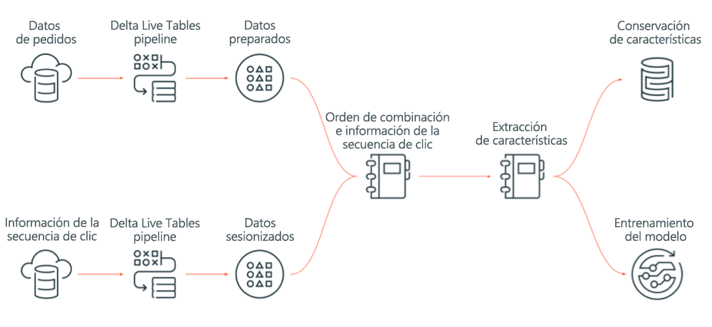 Diagrama que muestra un ejemplo de un flujo de trabajo de Azure Databricks. En el diagrama se muestran los datos de orden y secuencia de clic que van a una canalización de Delta Live Tables y a continuación, se preparan y se combinan y se usan para entrenar modelos.