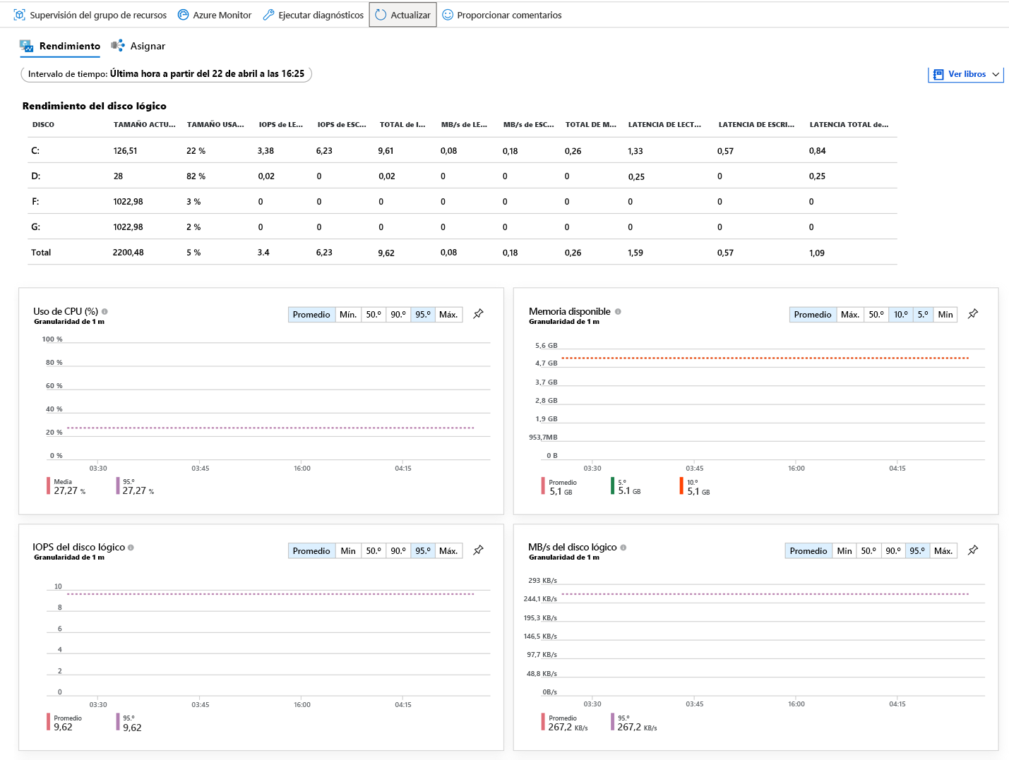 Captura de pantalla de Azure Monitor en la que se muestra el rendimiento del disco lógico, el uso de CPU y la memoria disponible.