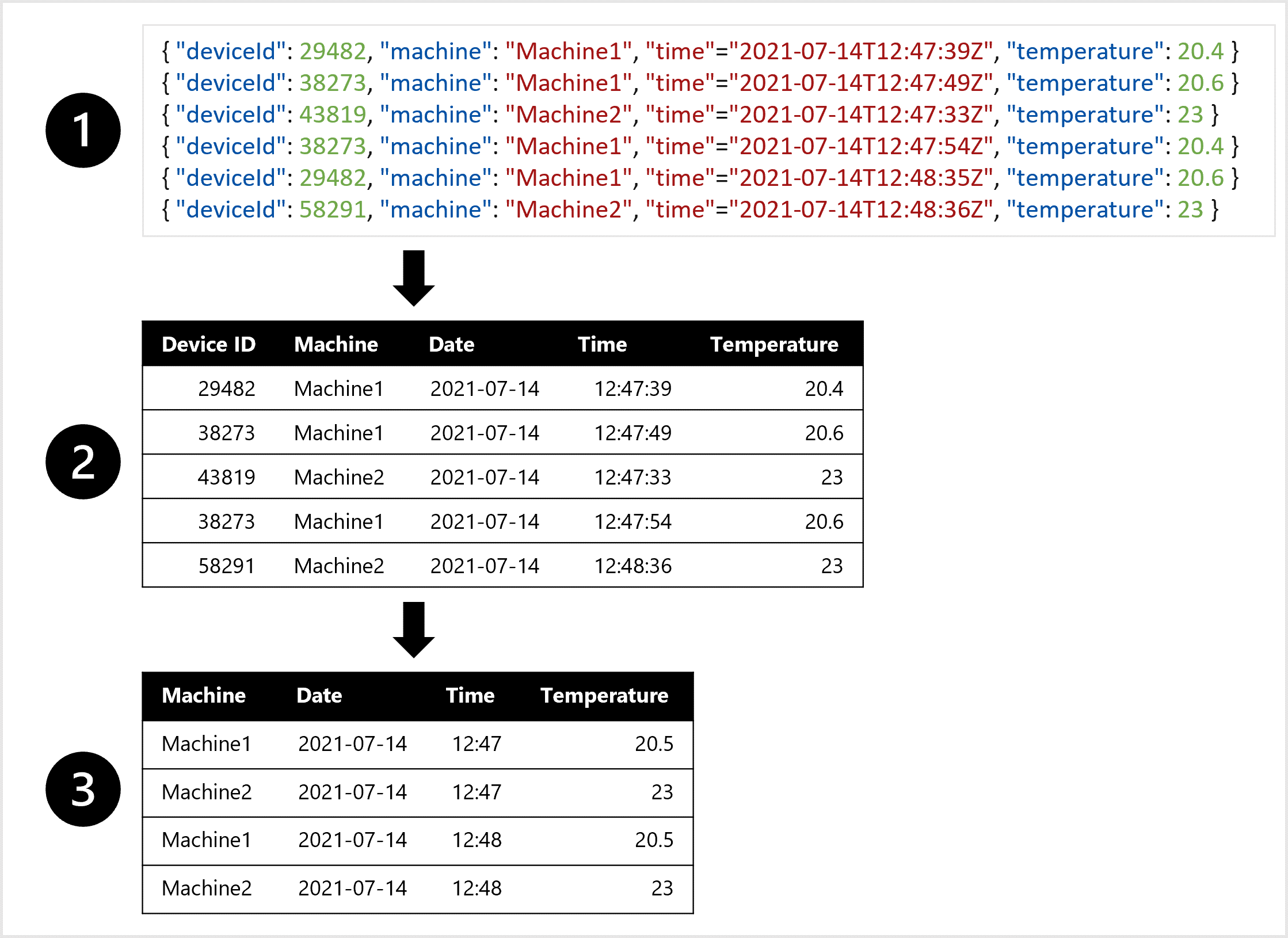 Diagrama de un objeto JSON, convertido en una tabla. Por último, los datos se agregan para crear una tabla más pequeña de la temperatura por minuto.