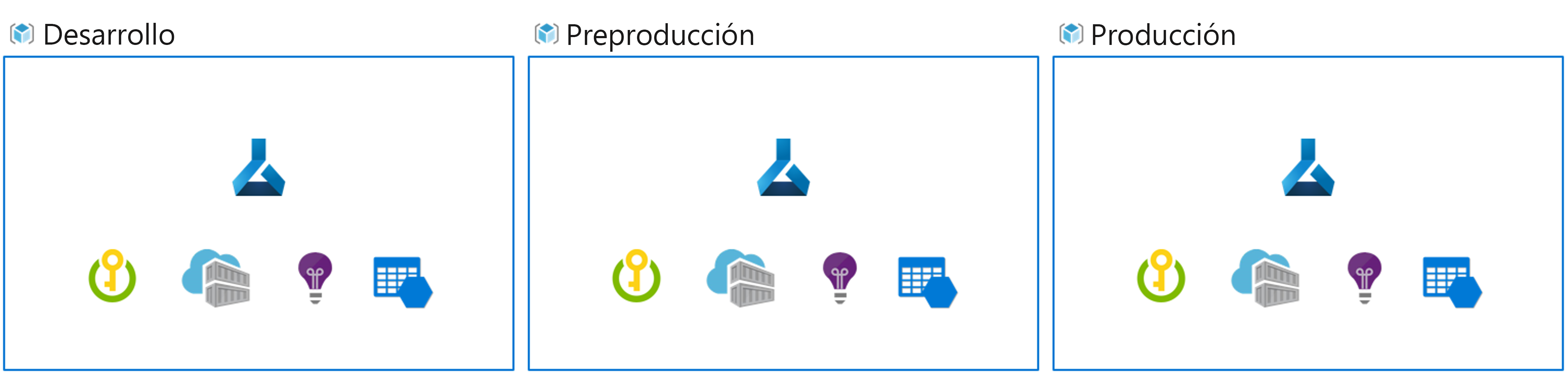 Diagram of multiple Azure Machine Learning workspaces to have multiple environments.