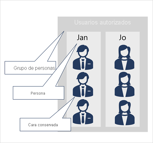 Person groups containing Person records with persisted faces