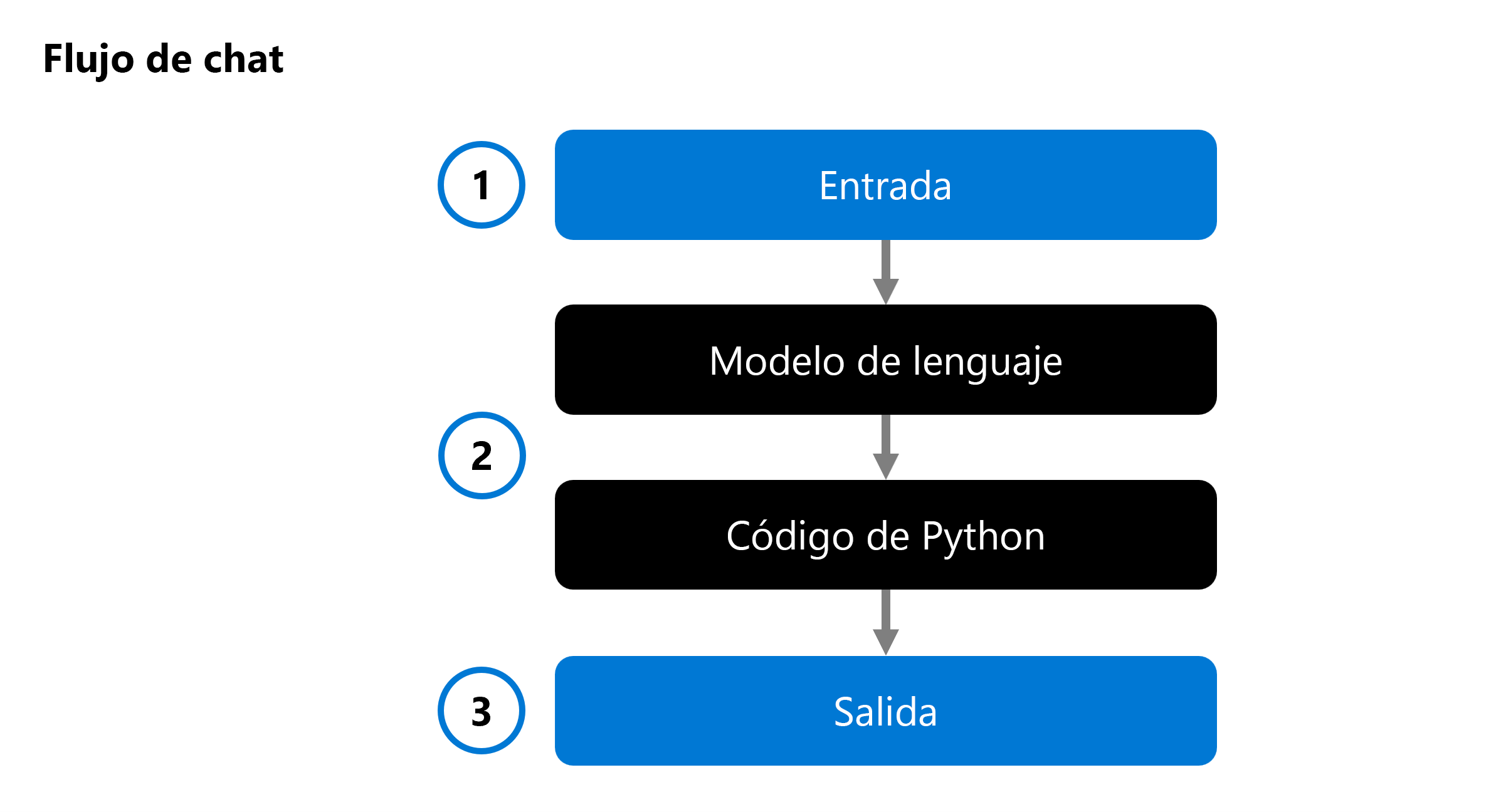 Diagrama de un flujo de chat mediante un modelo de lenguaje.