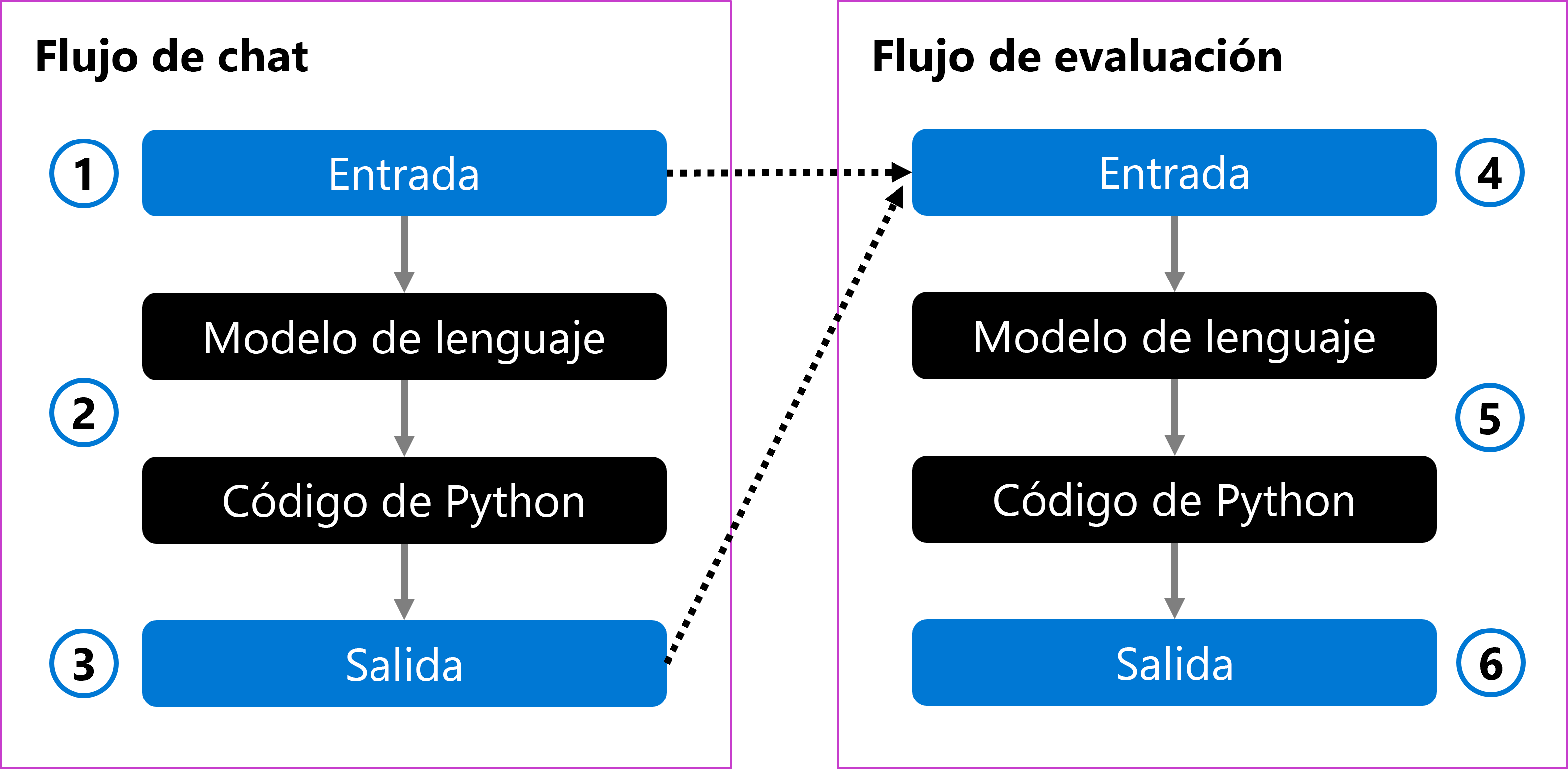 Diagrama de un flujo de evaluación en comparación con un flujo de chat.