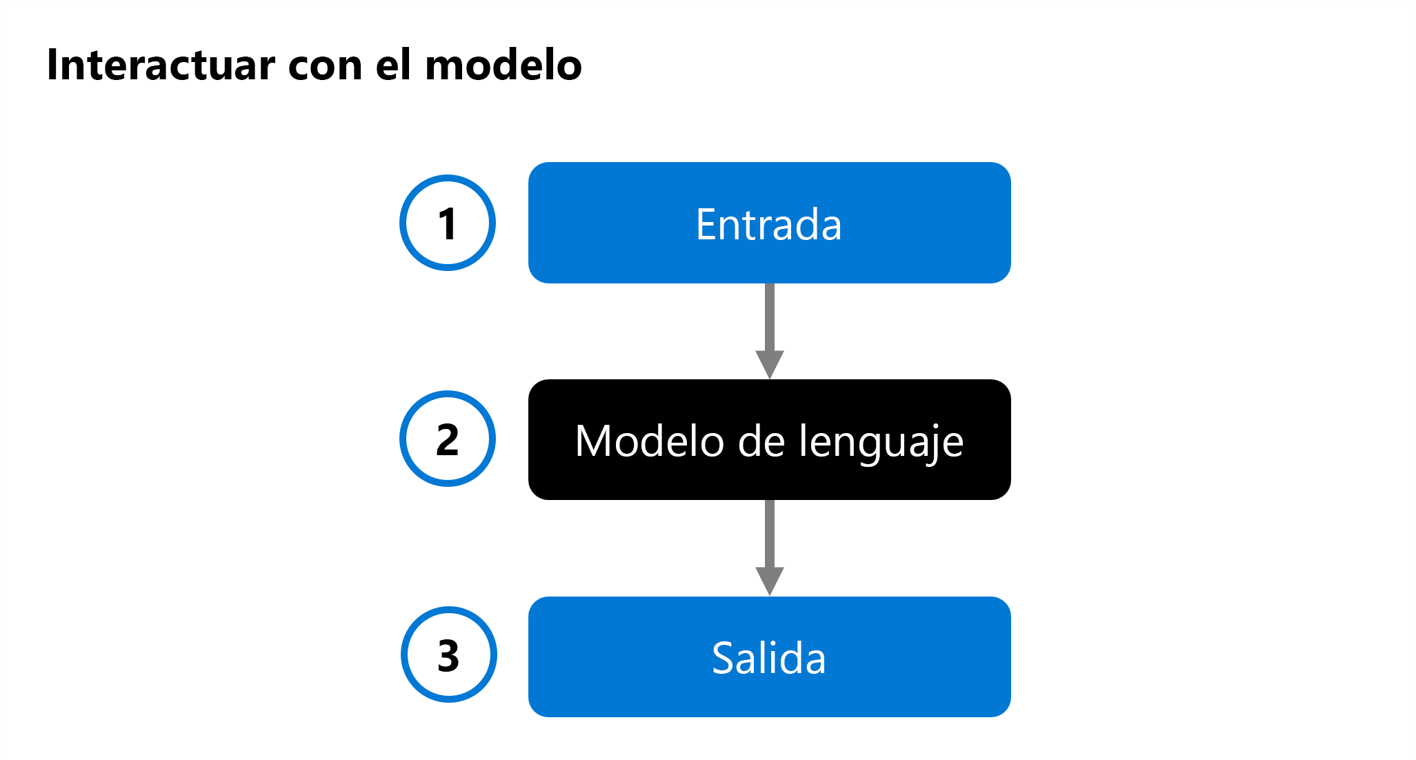 Diagrama de una interacción con un modelo de lenguaje.