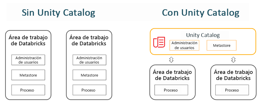 Unity Catalog