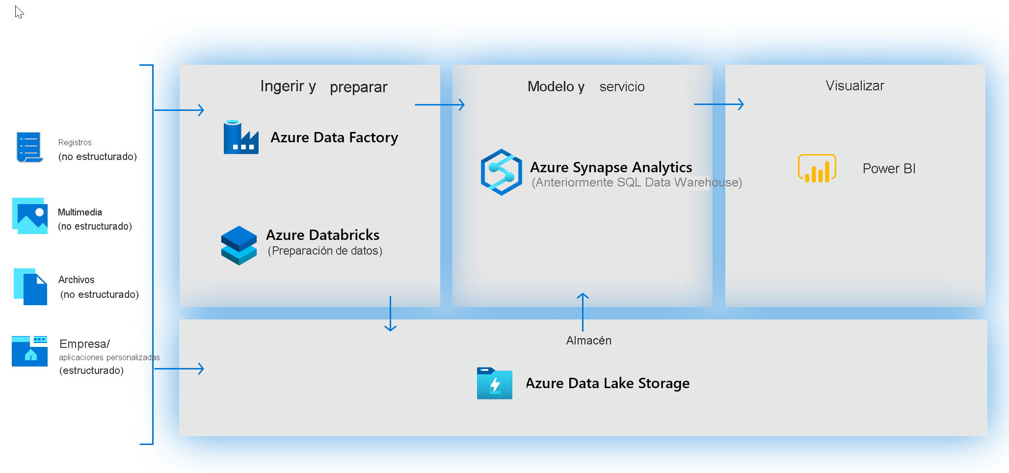 Creación de almacenamientos de datos modernos antes de Azure Synapse Analytics