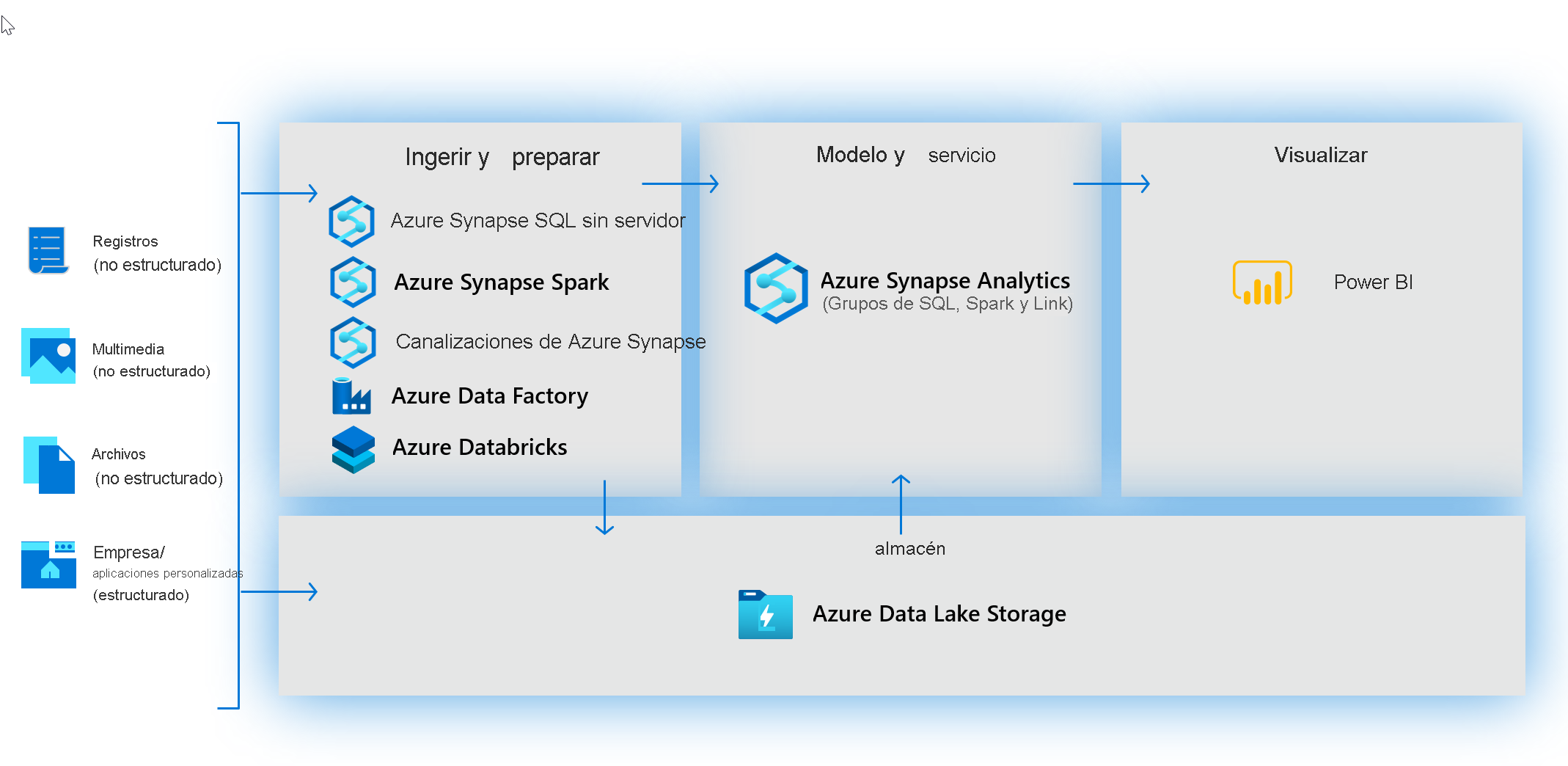 Creación de almacenamientos de datos modernos con Azure Synapse Analytics