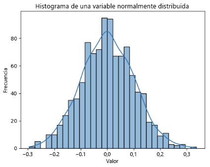 Screenshot of a histogram for a normal distributed feature.