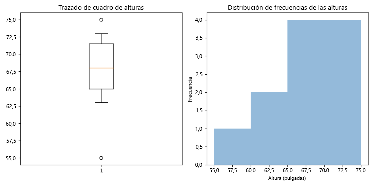 Screenshot of a box plot and histogram using Python.