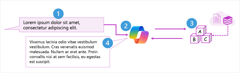 Diagrama de Copilot que procesa un mensaje.