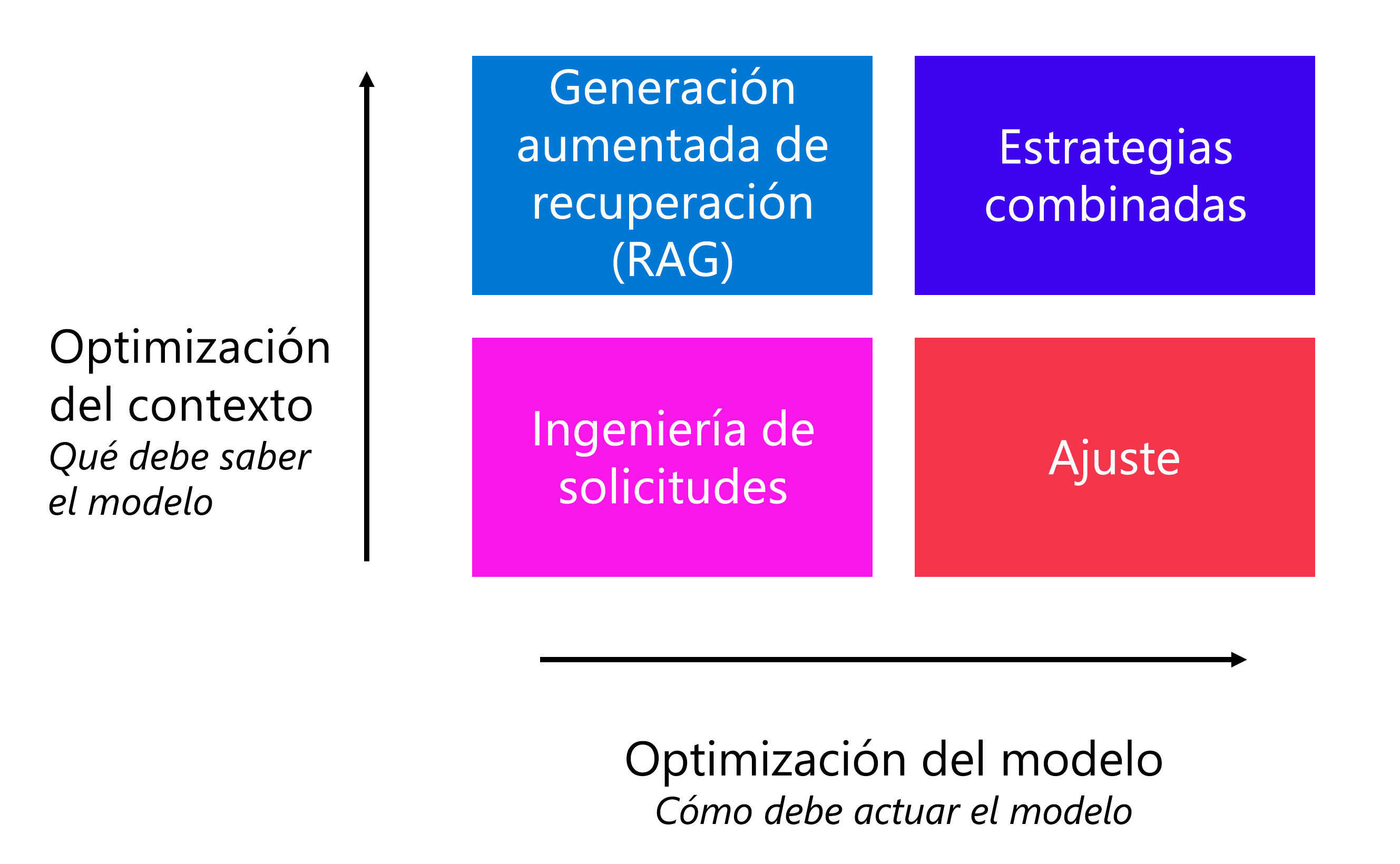 Diagrama que muestra las distintas estrategias para optimizar el rendimiento del modelo.