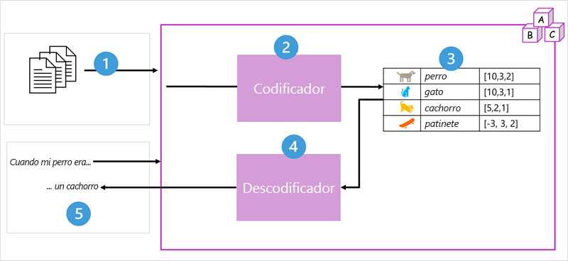 Diagrama de la arquitectura de modelos de transformador con los bloques de codificador y descodificador.