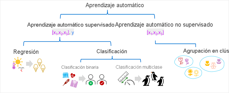 Diagram showing supervised machine learning (regression and classification) and unsupervised machine learning (clustering).