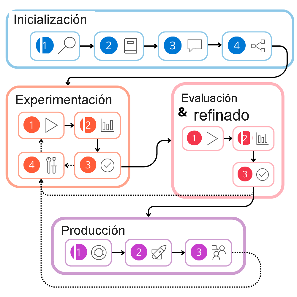 Diagram of all stages including their steps of the development lifecycle.