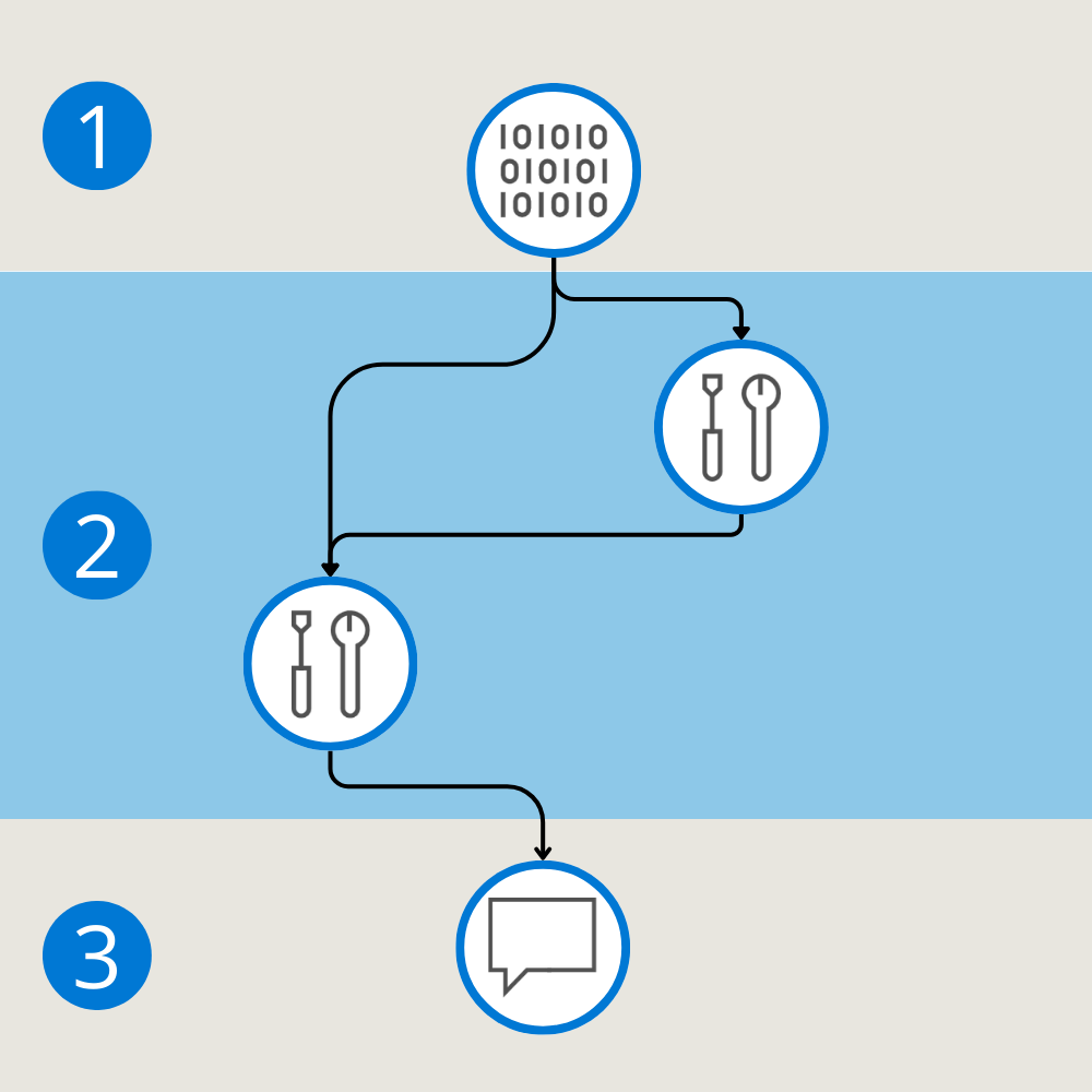 Diagram of the three components of a flow pipeline.