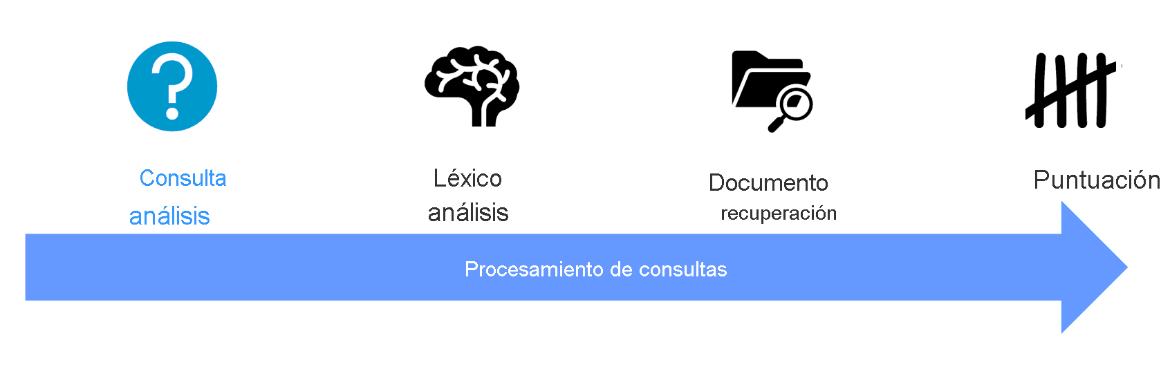 Diagrama que muestra las cuatro fases del procesamiento de consultas.