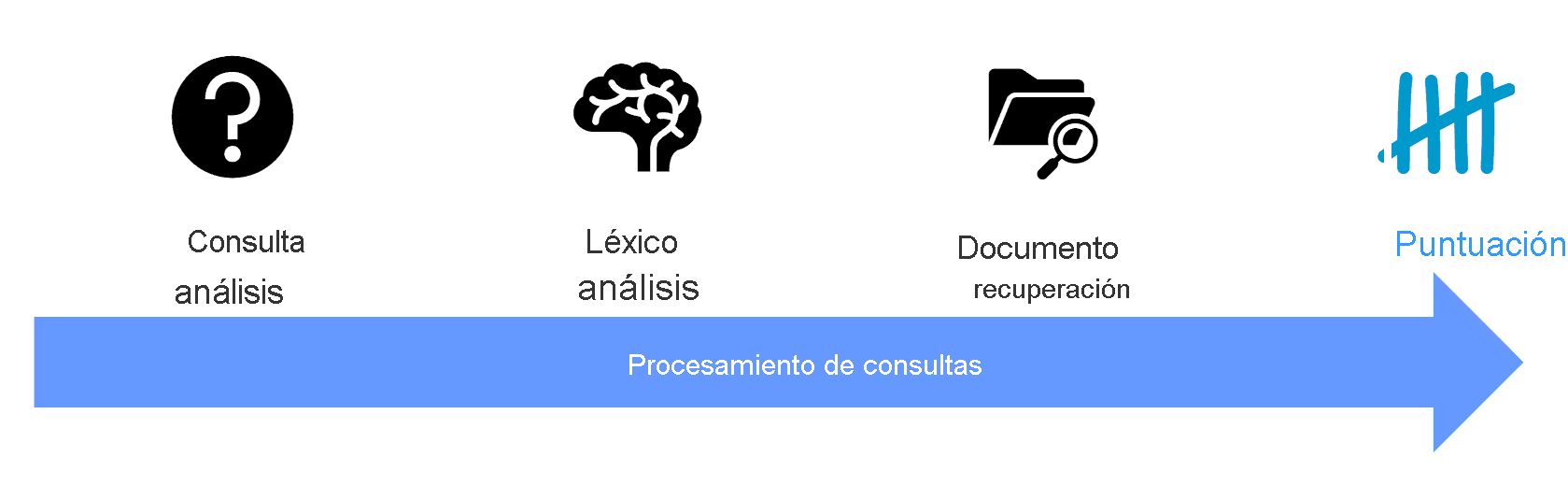 Diagrama que muestra la fase de puntuación de la búsqueda resaltada.