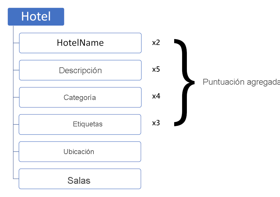 Diagrama que muestra una puntuación de campo ponderada.