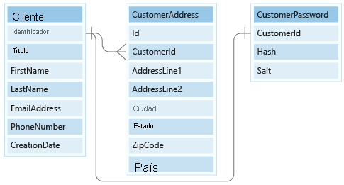 Diagrama donde se muestra el modelo relacional para entidades de cliente.