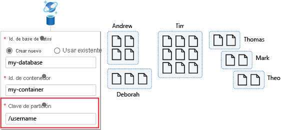 Diagrama donde se muestra un ejemplo donde la clave de partición es el nombre de usuario.