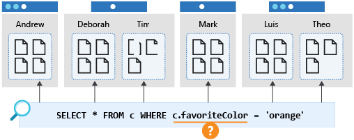 Diagrama donde se muestra una consulta entre particiones relativa al color favorito.