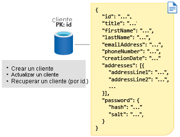 Diagrama donde se muestra la clave de partición de cliente como identificador.