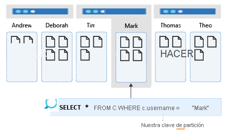 Diagrama donde se muestra una consulta de partición para el nombre de usuario.
