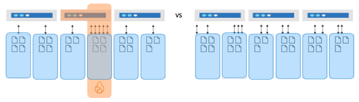 Diagrama donde se muestra el reparto uniforme de los datos y las solicitudes entre particiones.