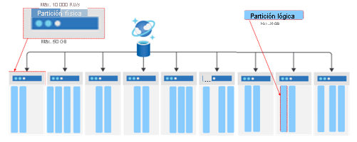 Diagrama en el que se muestra la relación entre las particiones físicas y lógicas.