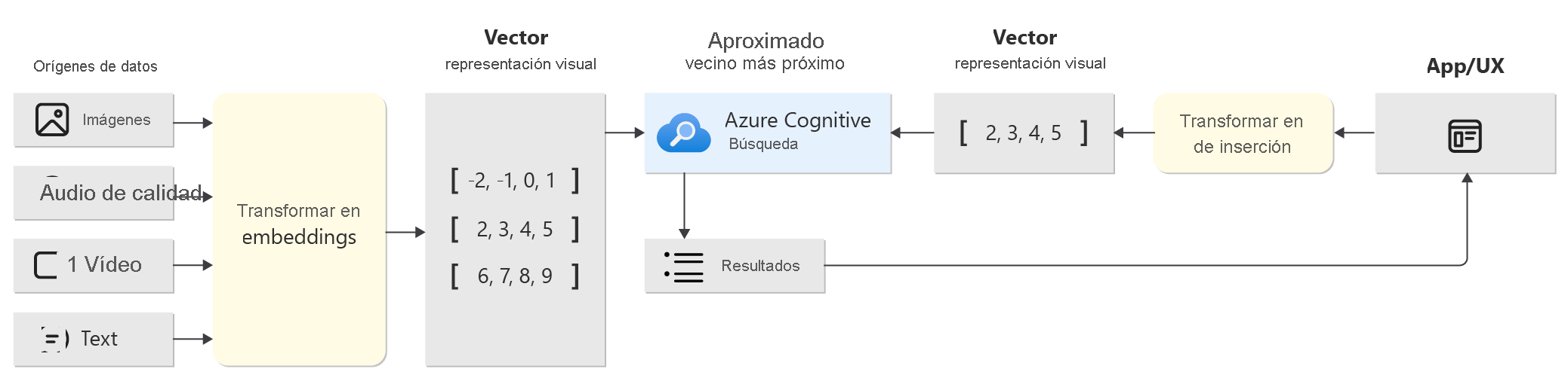 Diagrama de los flujos de trabajo de indexación y consulta.