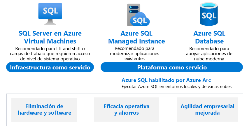 A diagram showing the main Azure SQL solutions and scenarios for data modernization.