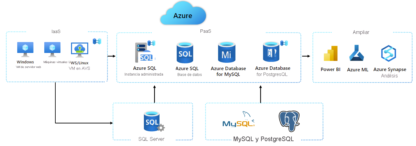 A diagram of the main solutions and scenarios for data modernization.