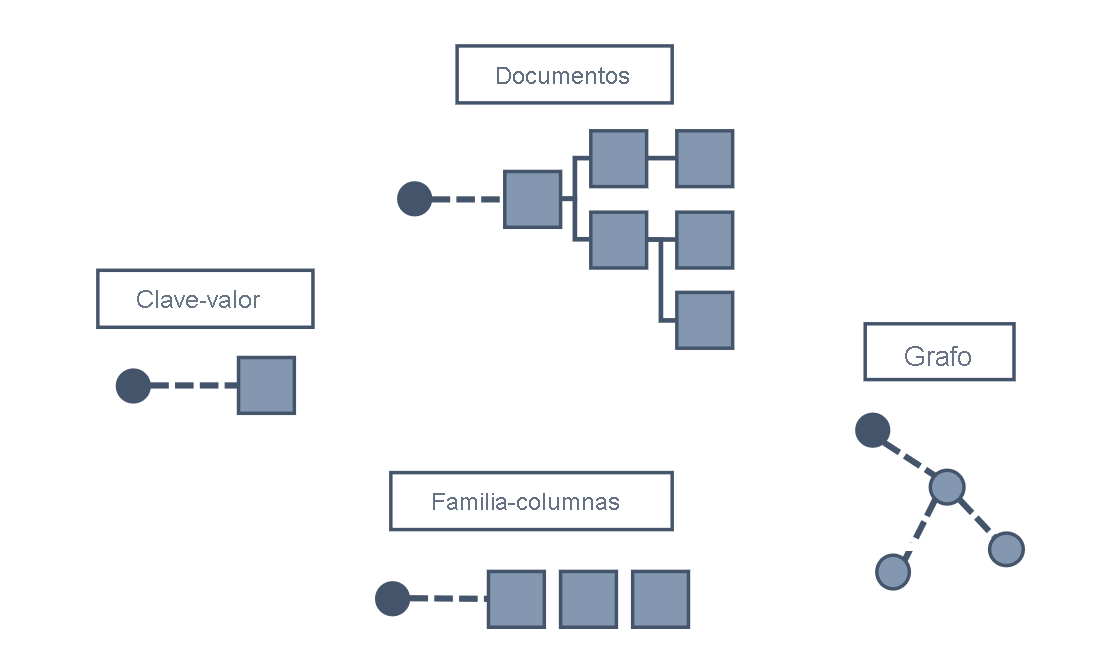 Diagrama en el que se muestran varios modelos NoSQL, entre los que se incluyen un almacén de clave-valor, de documento, de gráfico y de familia de columnas.