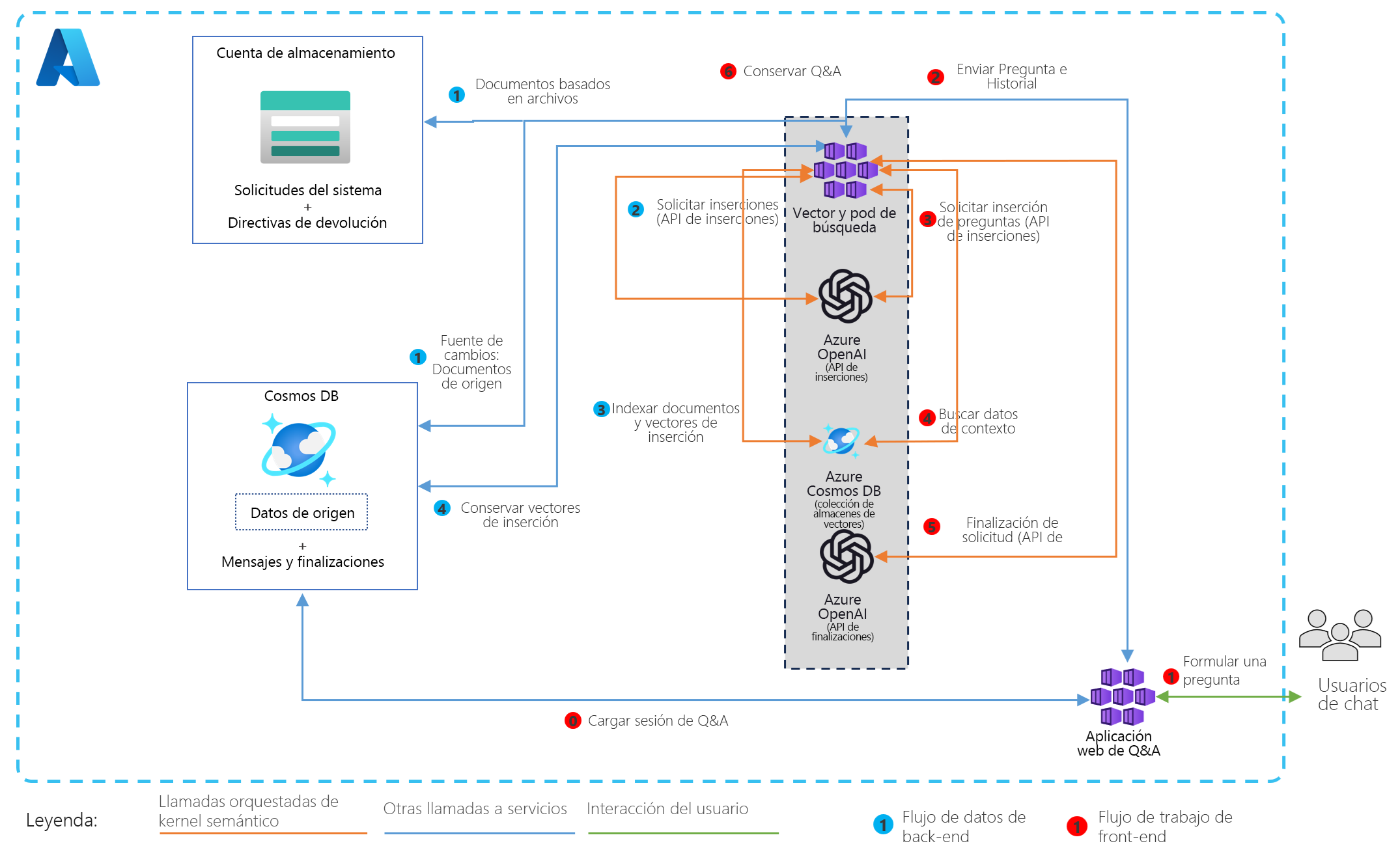 Diagrama arquitectónico de una carga de trabajo de IA generativa que muestra una aplicación agente de IA multiinquilino para usuarios finales. Los datos nuevos o actualizados se ingieren con la fuente de cambios, se vectorizan y se almacenan. Los usuarios interactúan a través de los agentes de IA que realizan búsquedas vectoriales y generan respuestas con el historial de chat almacenado en Azure Cosmos DB.