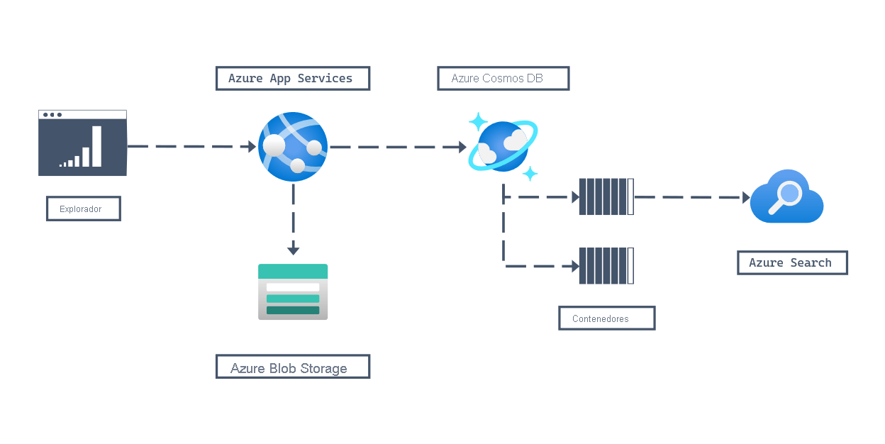 Diagrama arquitectónico para una carga de trabajo minorista en el que se muestra un explorador del usuario que se conecta al sitio web en Azure App Service compatible con una cuenta de Azure Blob Storage que contiene datos de sitio estáticos. En segundo plano, la aplicación web de App Service usa una cuenta de Azure Cosmos DB for NoSQL con un contenedor para datos de inventario y otro para los datos del carro de la compra, y una instancia de Azure Search que compila un catálogo que se puede buscar mediante la indexación de la cuenta de Azure Cosmos DB for NoSQL con datos de inventario.