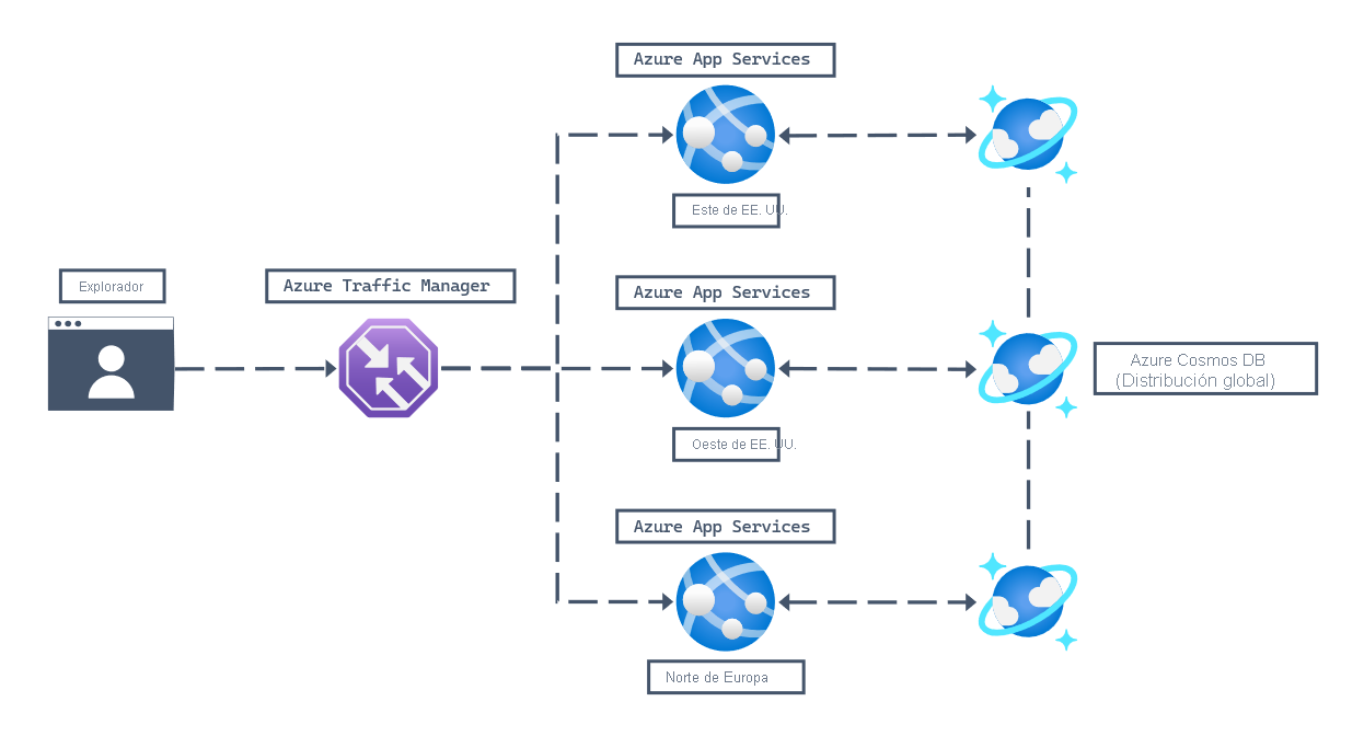 Diagrama arquitectónico para una carga de trabajo web en el que se muestra un explorador del usuario que se conecta a una dirección URL que está conectada a Azure Traffic Manager para determinar el destino de redireccionamiento correcto. Después, se conectan tres instancias de Azure App Service en tres regiones de Azure (Norte de Europa, Oeste de EE. UU. y Este de EE. UU.) a una cuenta de Azure Cosmos DB for NoSQL distribuida globalmente.