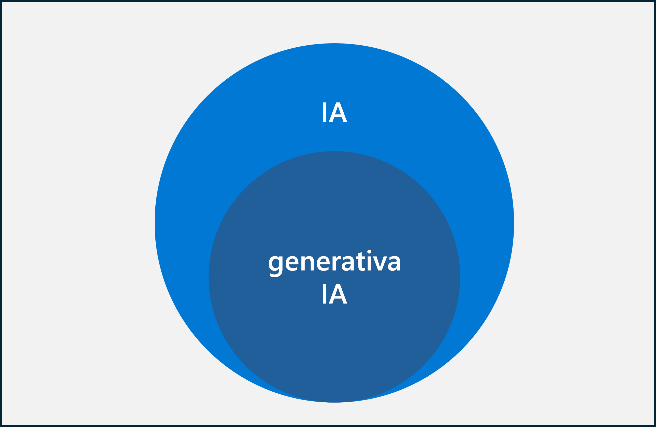 Diagrama en el que se muestra cómo la IA generativa es un subconjunto de la IA.