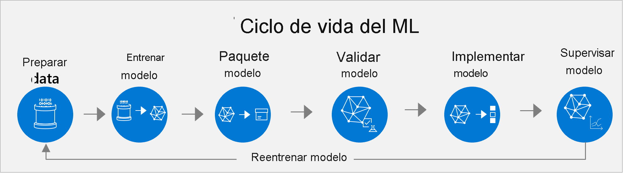 Diagrama que muestra el ciclo de vida de ML: preparar datos, entrenar modelo, modelo de paquete, validar modelo, modo de implementación, supervisar modelo y volver a entrenar el modelo.