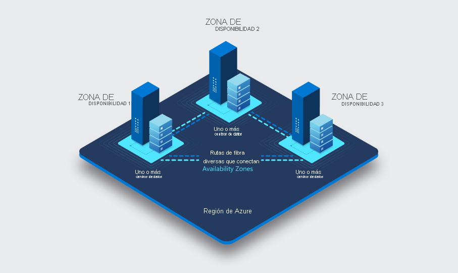 A diagram showing three availability zones in a single region.