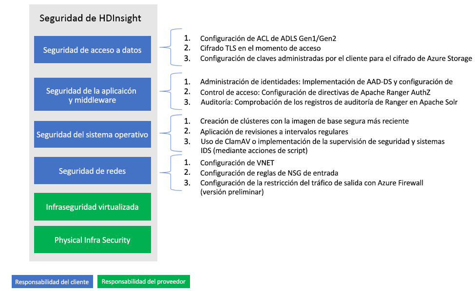 Niveles de seguridad de HDInsight