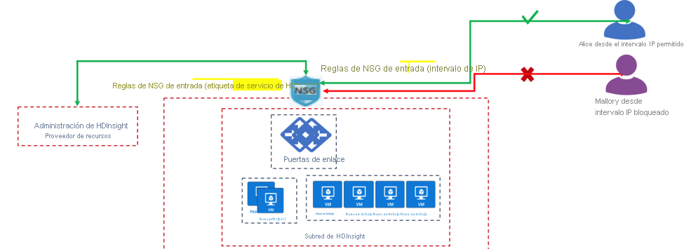 Seguridad de red de entrada