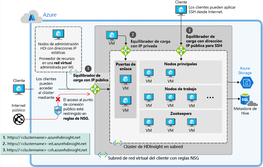 Acceso al clúster de HDInsight implementado con una red virtual